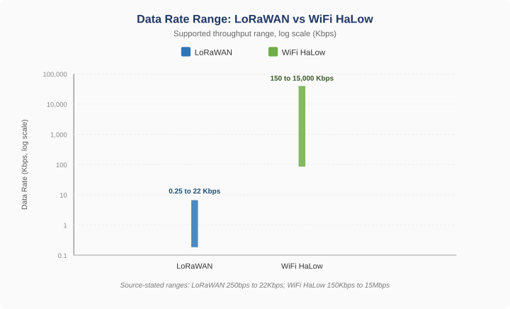 Bar chart comparing the data rate ranges of LoRaWAN and WiFi HaLow on a log scale