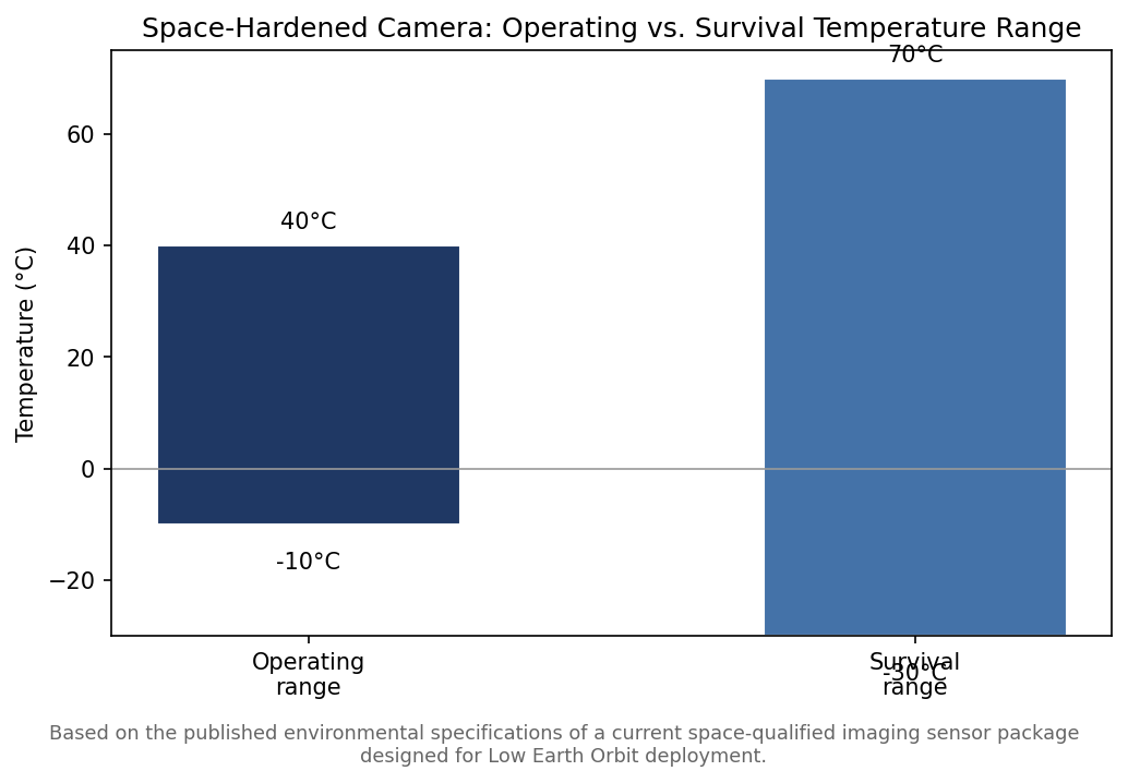 Bar chart comparing operating and survival temperature range for a space-qualified imaging camera.