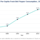 Line chart showing U.S. per-capita fresh bell pepper consumption rising from 1970 to 2019.