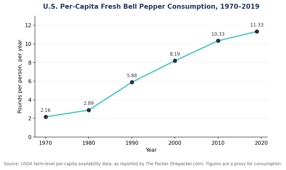 Line chart showing U.S. per-capita fresh bell pepper consumption rising from 1970 to 2019.