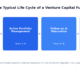 Timeline diagram showing the four stages of a venture capital fund lifecycle, from fundraising to exits.