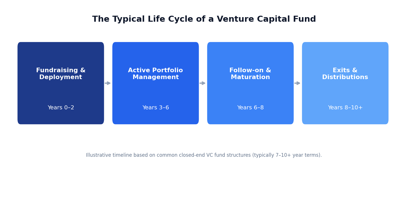 Timeline diagram showing the four stages of a venture capital fund lifecycle, from fundraising to exits.