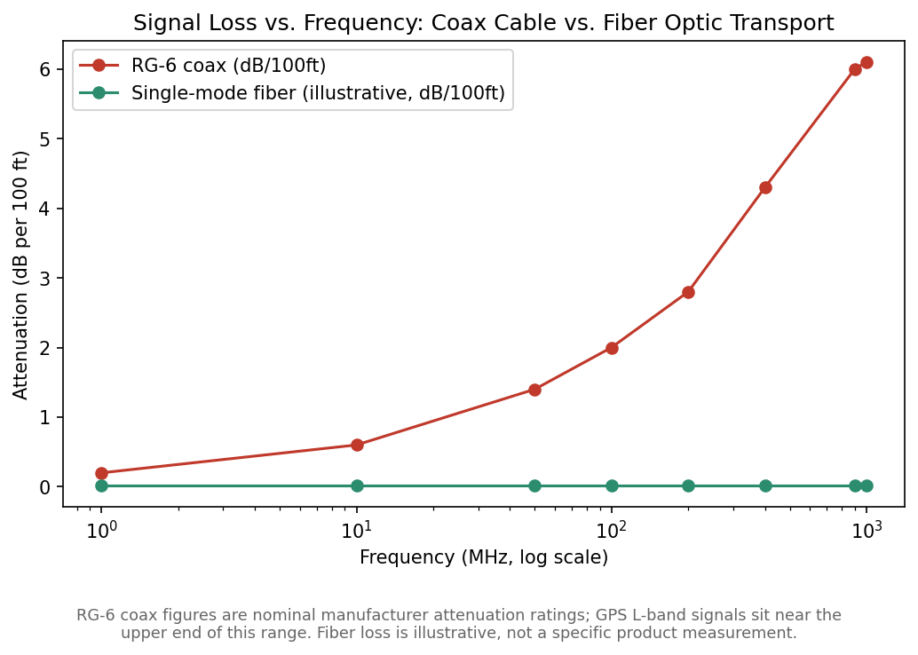 Line chart comparing coax cable attenuation to fiber optic loss across frequency.