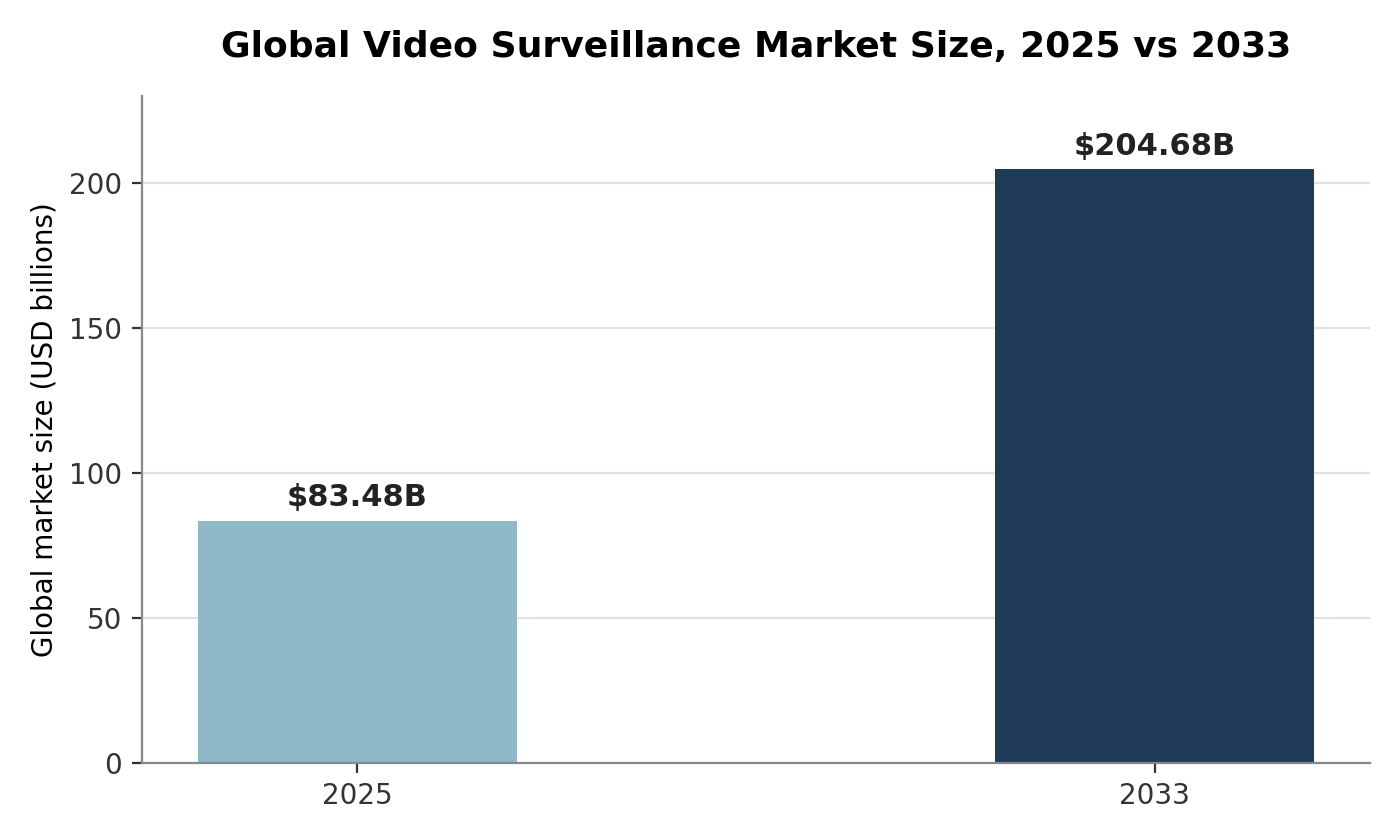 Bar chart comparing the global video surveillance market size in 2025 versus its projected size in 2033