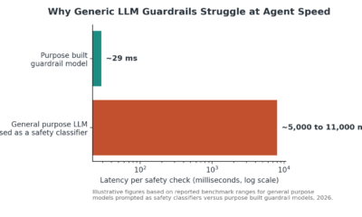 Bar chart comparing the latency of a general purpose language model used as a safety classifier against a purpose built guardrail model