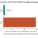 Bar chart comparing the latency of a general purpose language model used as a safety classifier against a purpose built guardrail model