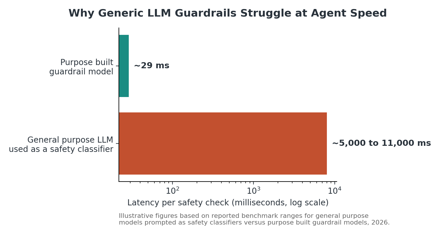 Bar chart comparing the latency of a general purpose language model used as a safety classifier against a purpose built guardrail model