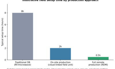 Bar chart comparing illustrative field setup time for traditional outside broadcast, on-site production, and full remote production.