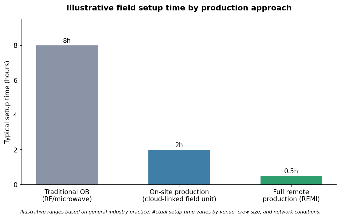 Bar chart comparing illustrative field setup time for traditional outside broadcast, on-site production, and full remote production.