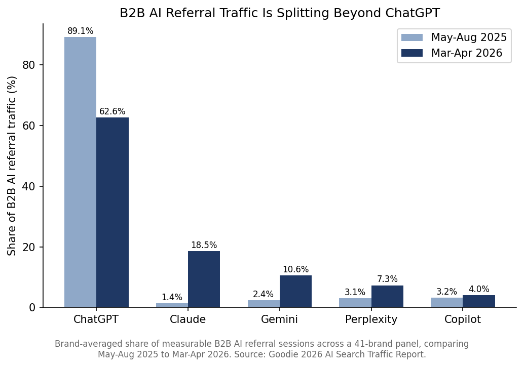 Bar chart comparing B2B AI referral traffic share across ChatGPT, Claude, Gemini, Perplexity, and Copilot between May-Aug 2025 and Mar-Apr 2026.