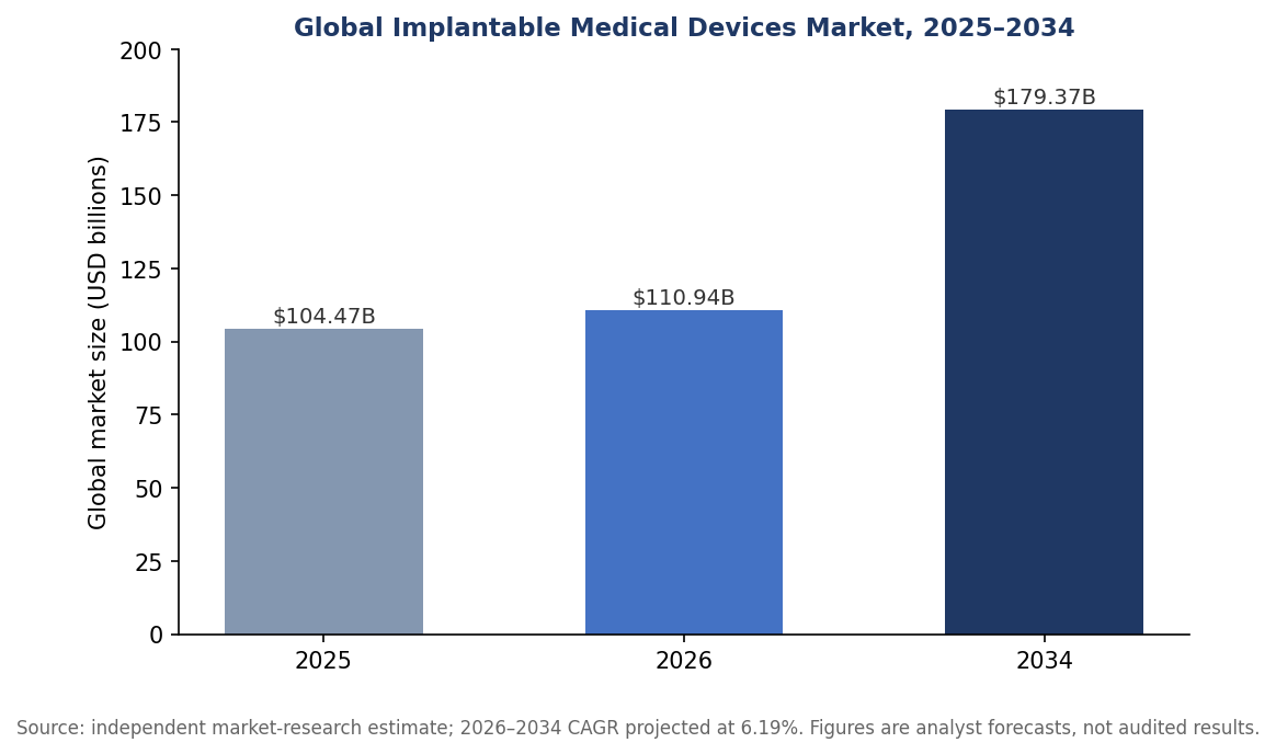 Bar chart showing the global implantable medical devices market growing from $104.47 billion in 2025 to a projected $179.37 billion in 2034.
