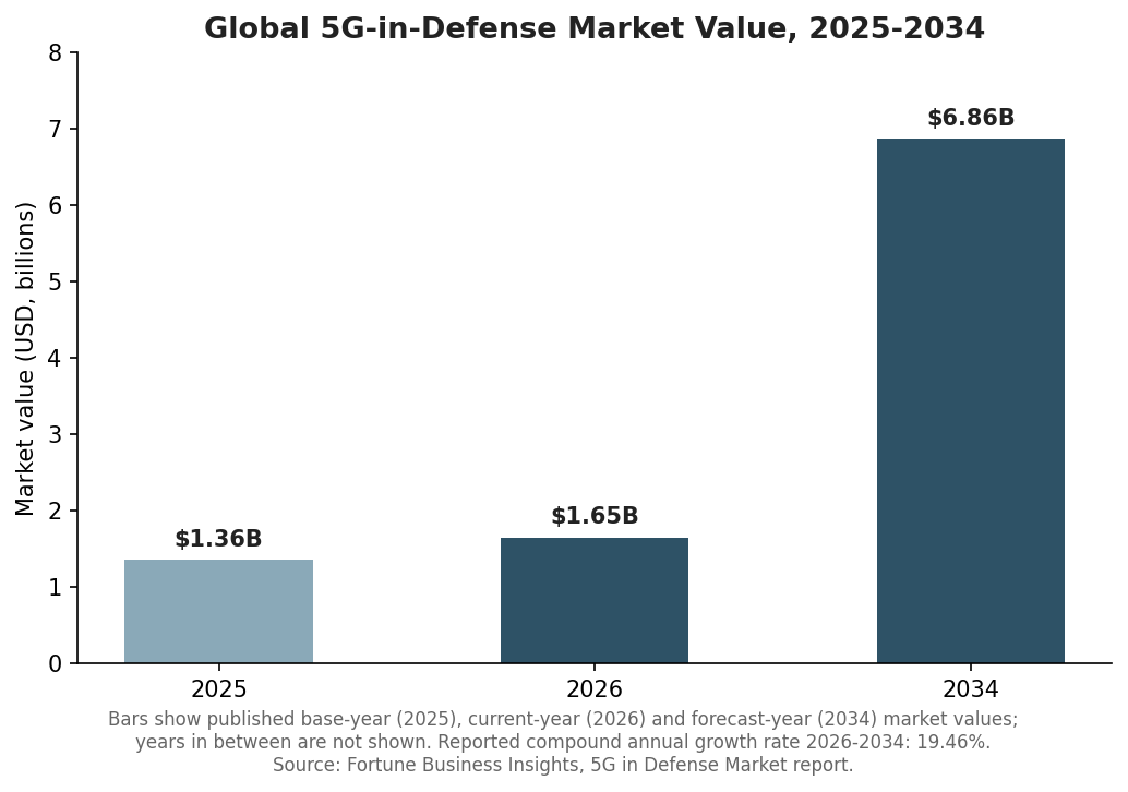 Bar chart showing the global 5G-in-defense market growing from $1.36 billion in 2025 to a projected $6.86 billion by 2034.
