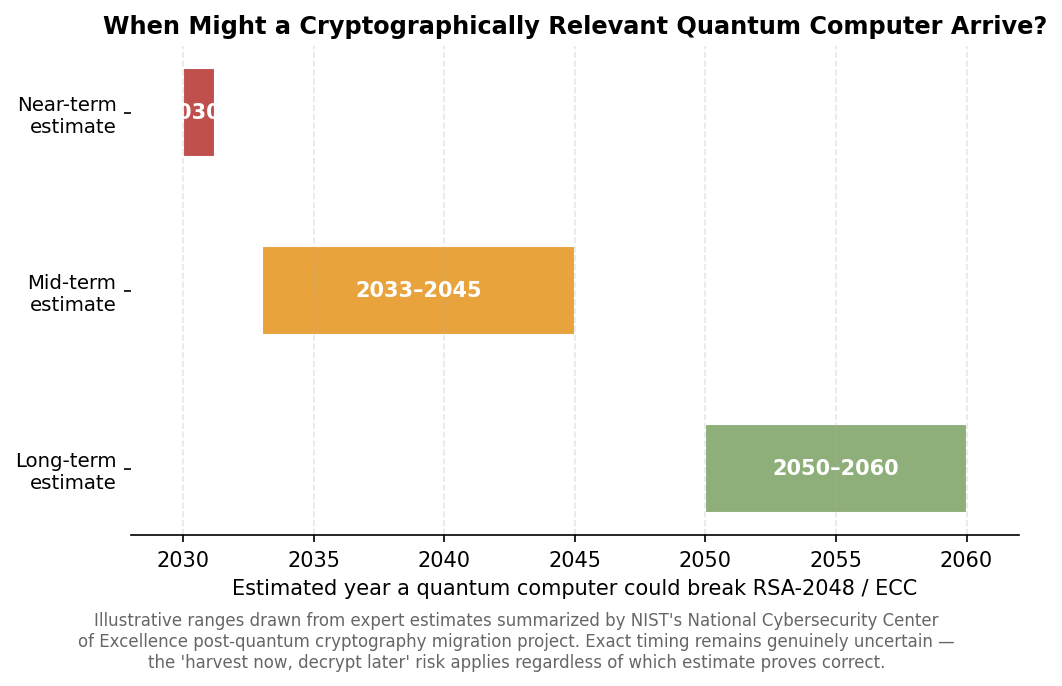 Horizontal bar chart showing a wide range of expert estimates for when a quantum computer capable of breaking today's encryption could emerge, from around 2030 to several decades out.