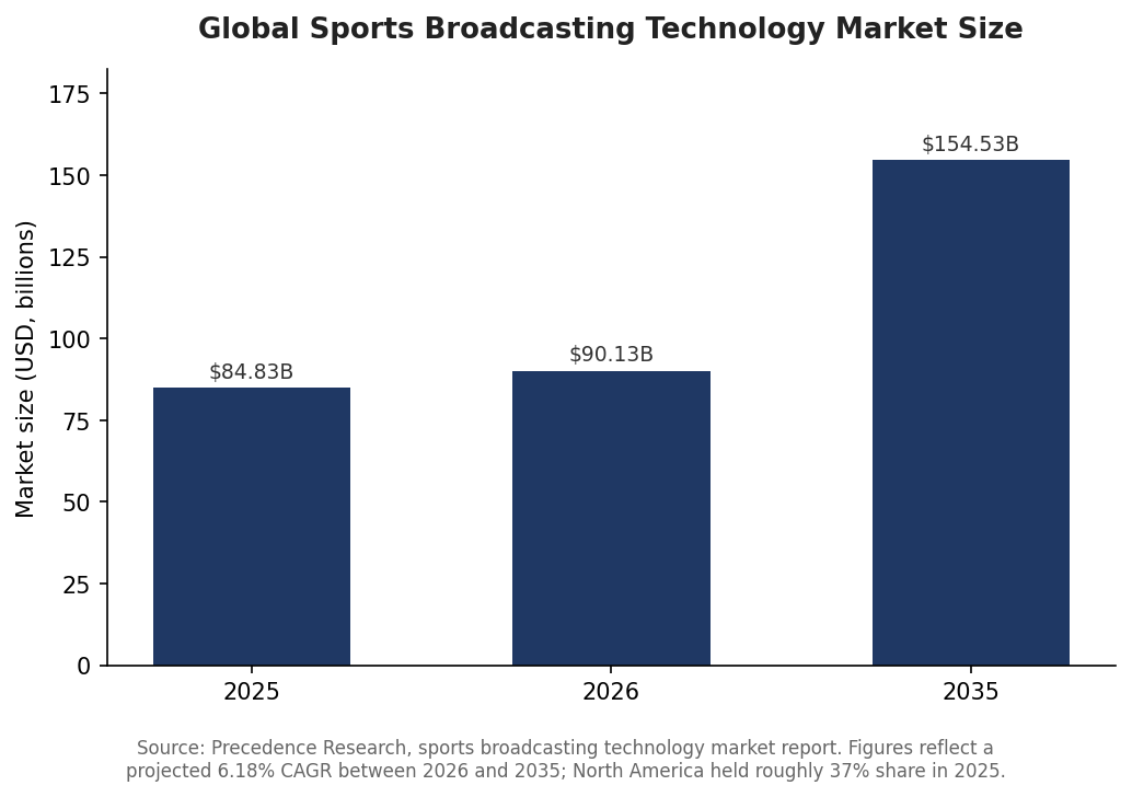 Bar chart showing the global sports broadcasting technology market size for 2025, 2026, and a 2035 forecast.