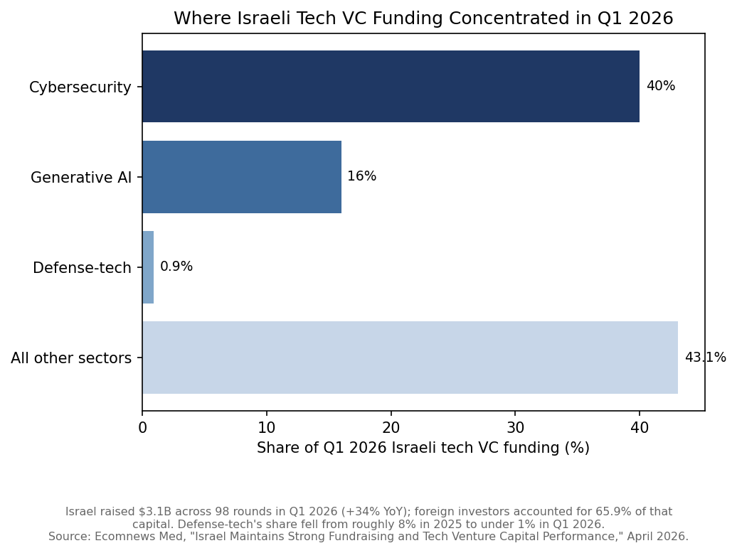 Horizontal bar chart showing the sector breakdown of Israeli tech venture capital funding in Q1 2026.