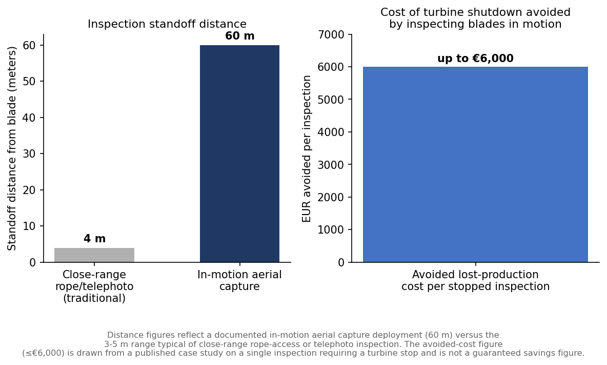 Two-panel chart comparing inspection standoff distance and avoided turbine shutdown cost for in-motion aerial wind turbine blade inspection.