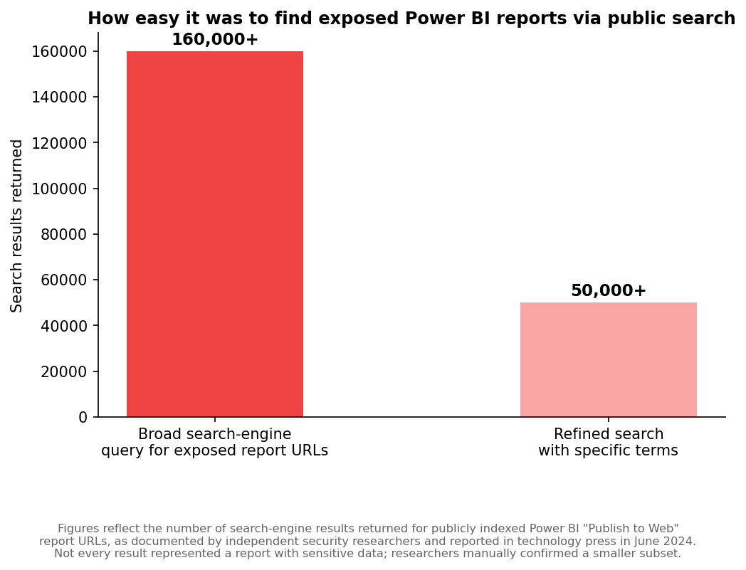 Bar chart comparing over 160,000 broad search-engine results against over 50,000 refined-search results for publicly exposed Power BI report URLs.