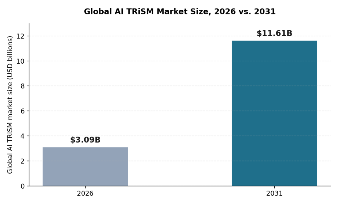 Global AI TRiSM market size, 2026 versus 2031, according to MarketsandMarkets.