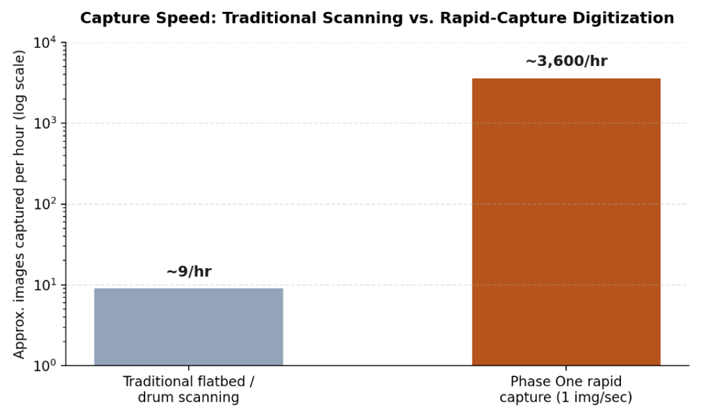 Approximate capture speed comparison between traditional flatbed or drum scanning and rapid-capture digitization (log scale).