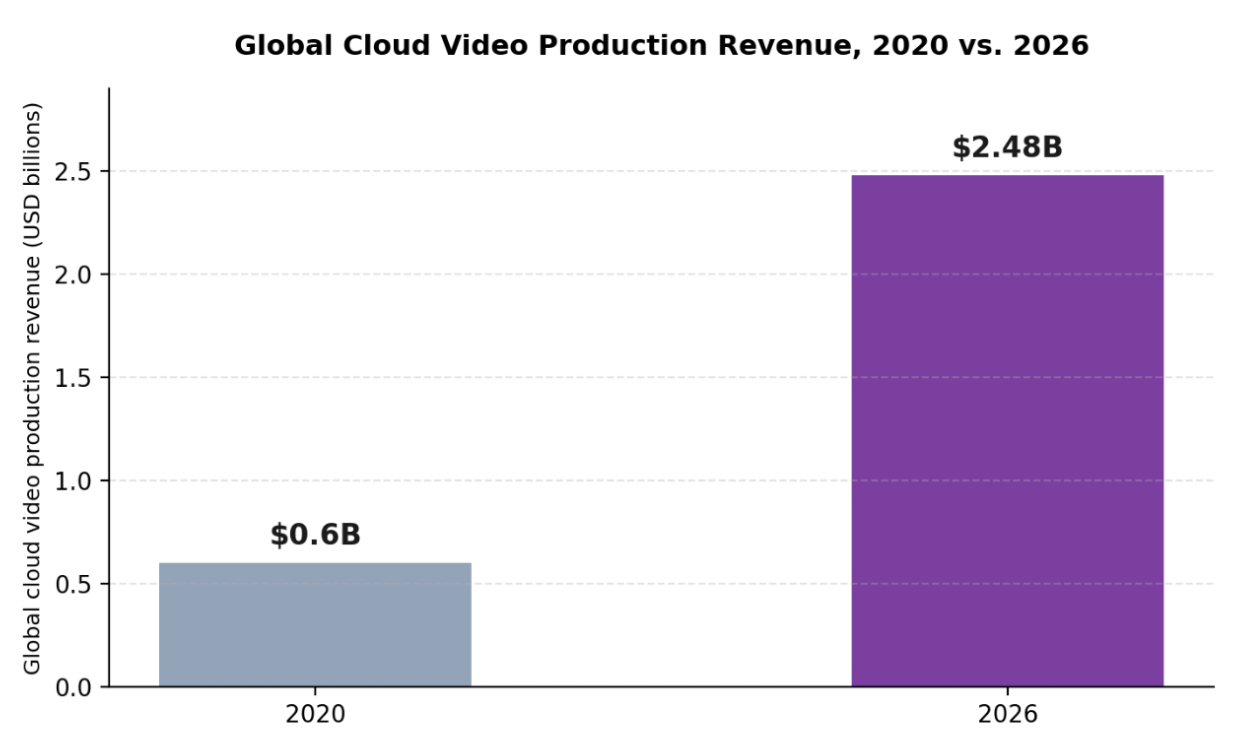 Global cloud video production revenue, 2020 versus 2026, according to Rethink Technology Research.