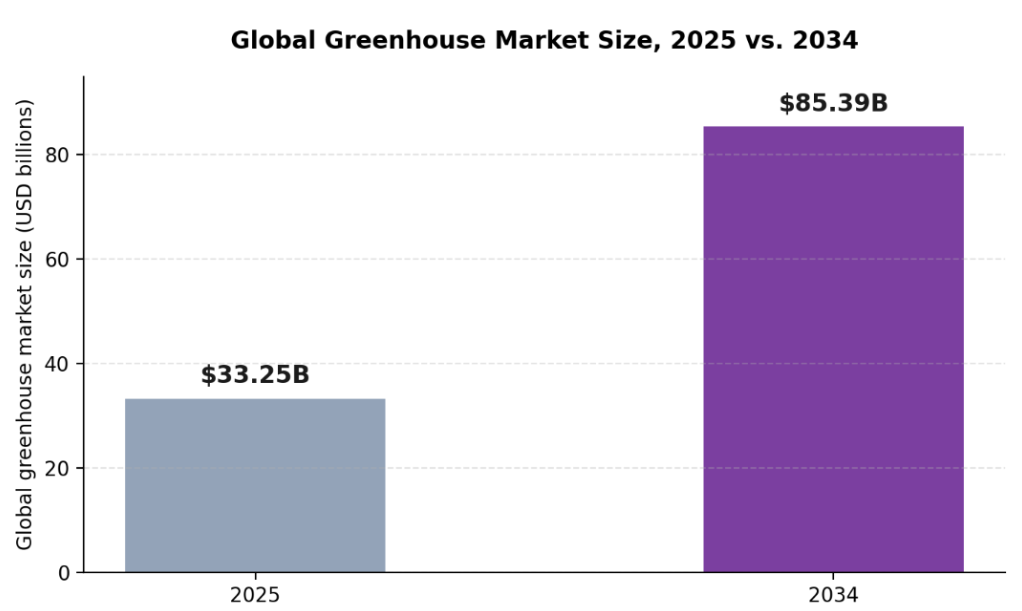 Global greenhouse market size, 2025 versus 2034, according to Fortune Business Insights.