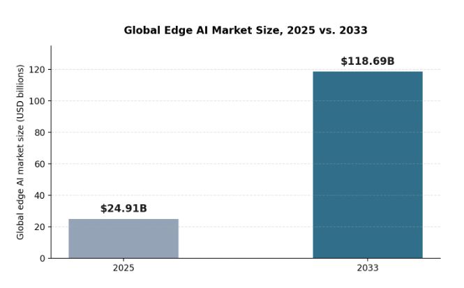 Global edge AI market size, 2025 versus 2033, according to Grand View Research.