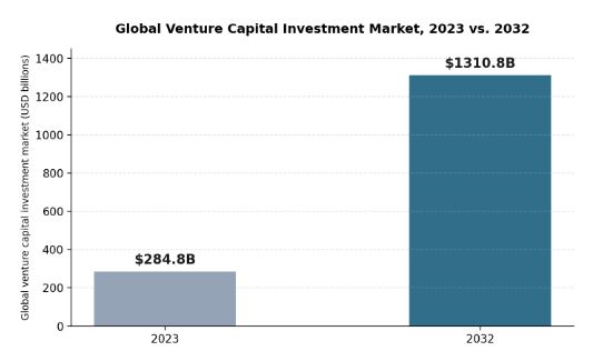 Global venture capital investment market size, 2023 versus 2032, according to IMARC Group.
