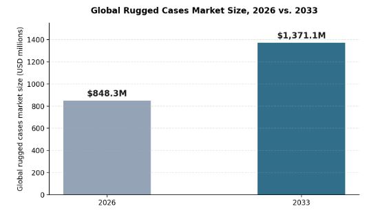 Global rugged cases market size, 2026 versus 2033, according to Persistence Market Research.
