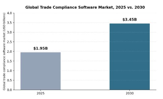 Global trade compliance software market size, 2025 versus 2030, according to The Business Research Company.
