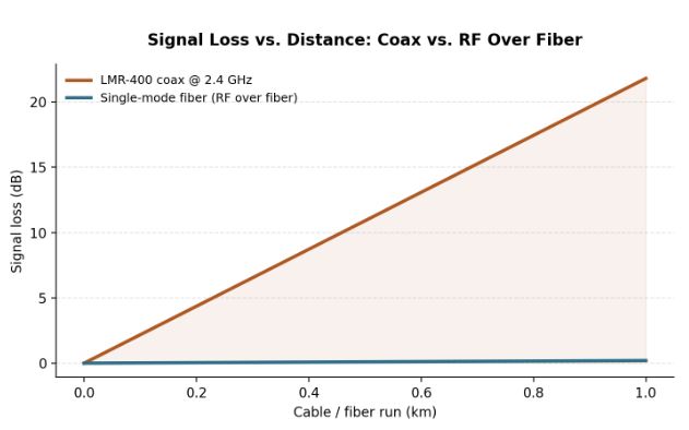 Signal loss versus distance for LMR-400 coax at 2.4 GHz compared with single-mode fiber used in RF over fiber links.