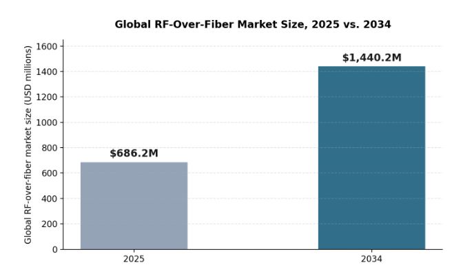 Global RF-over-fiber market size, 2025 versus 2034, according to Fortune Business Insights.