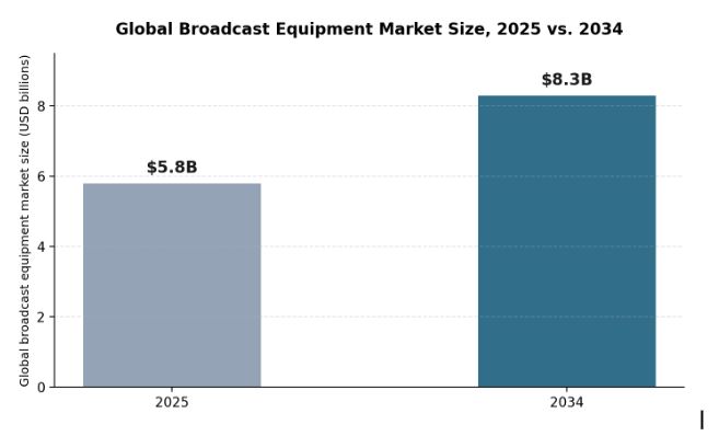 Global broadcast equipment market size, 2025 versus 2034, according to IMARC Group.