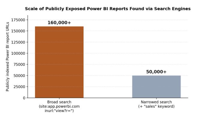 Publicly indexed Power BI report URLs found via a broad search engine query versus a topic-narrowed query.