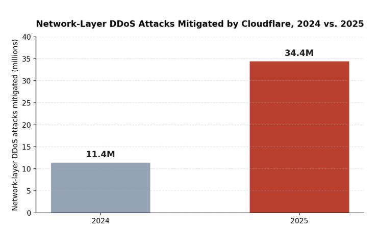 Network-layer DDoS attacks mitigated by Cloudflare, 2024 versus 2025.