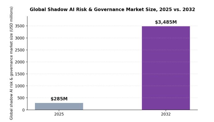 Global shadow AI risk and governance market size, 2025 versus 2032, according to MarketsandMarkets.
