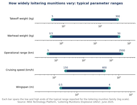 Typical parameter ranges for the loitering munition family, shown on log scales. Source: INSS Technology Platform, June 2025.
