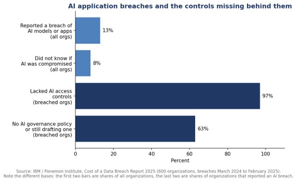 AI application breach rates and the governance gaps reported by breached organizations, IBM Cost of a Data Breach Report 2025.