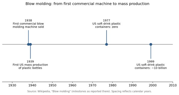 Key milestones in commercial blow molding, as reported in Wikipedia's article on the process.