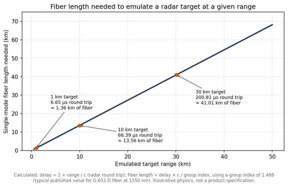 Calculated fiber length required to emulate a radar target at a given range, using the round-trip delay and a group index of 1.468. Illustrative physics, not a product specification.