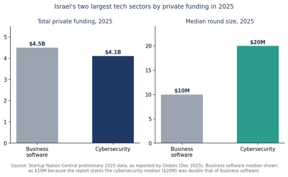Cybersecurity raised slightly less than business software in 2025 but at twice the median round size (Startup Nation Central, preliminary 2025 data).