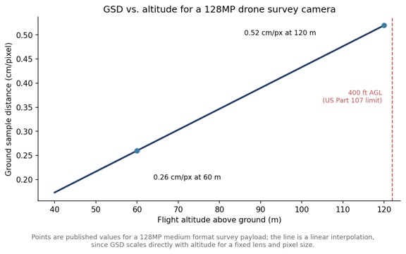 GSD versus altitude for a 128MP drone survey camera. Points are published values; the line is a linear interpolation. The dashed line marks the 400 ft AGL limit under US Part 107 rules.