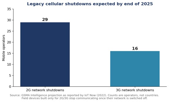 GSMA Intelligence expected 29 operators to shut down 2G and 16 to close 3G by the end of 2025, as reported by IoT Now. Devices limited to those networks go dark when the networks close.