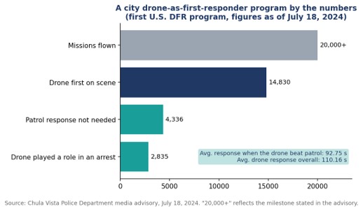 Outcomes reported by the first U.S. drone as first responder program as of July 18, 2024.