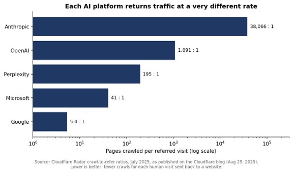 Pages crawled per referred visit by platform, July 2025 (Cloudflare Radar data, log scale).