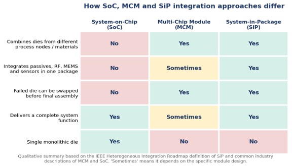 Qualitative comparison of SoC, MCM and SiP integration approaches. 'Sometimes' indicates the answer depends on the specific module design.