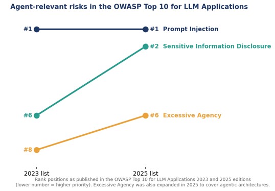 Rank movement of three agent-relevant risks between the 2023 and 2025 editions of the OWASP Top 10 for LLM Applications