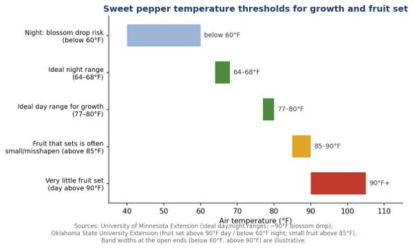 Temperature bands that govern sweet pepper growth and fruit set, compiled from university extension guidance. Open-ended bands are illustrative.
